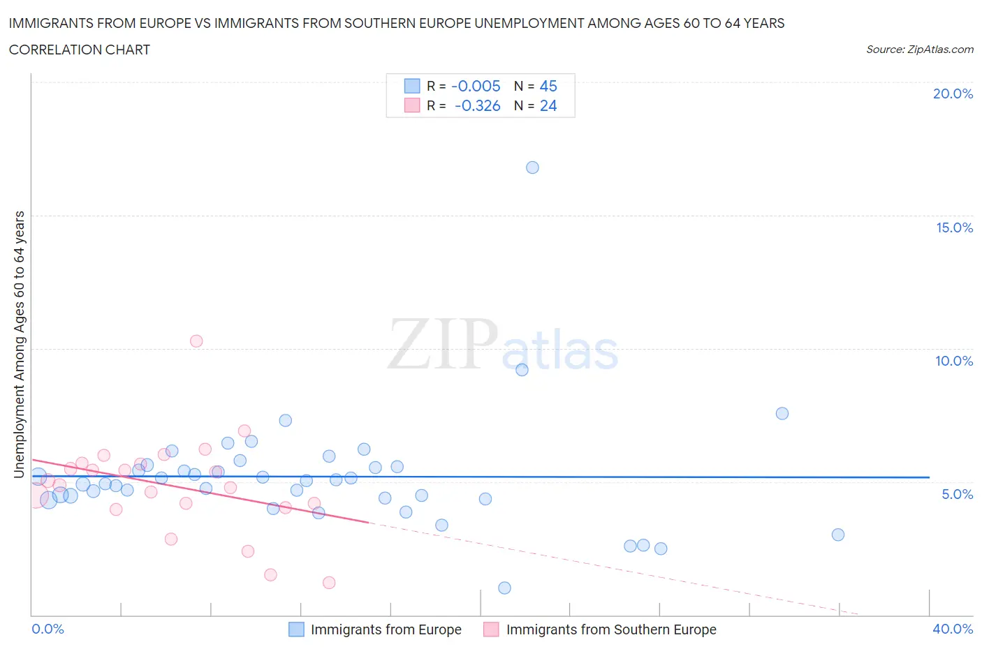 Immigrants from Europe vs Immigrants from Southern Europe Unemployment Among Ages 60 to 64 years