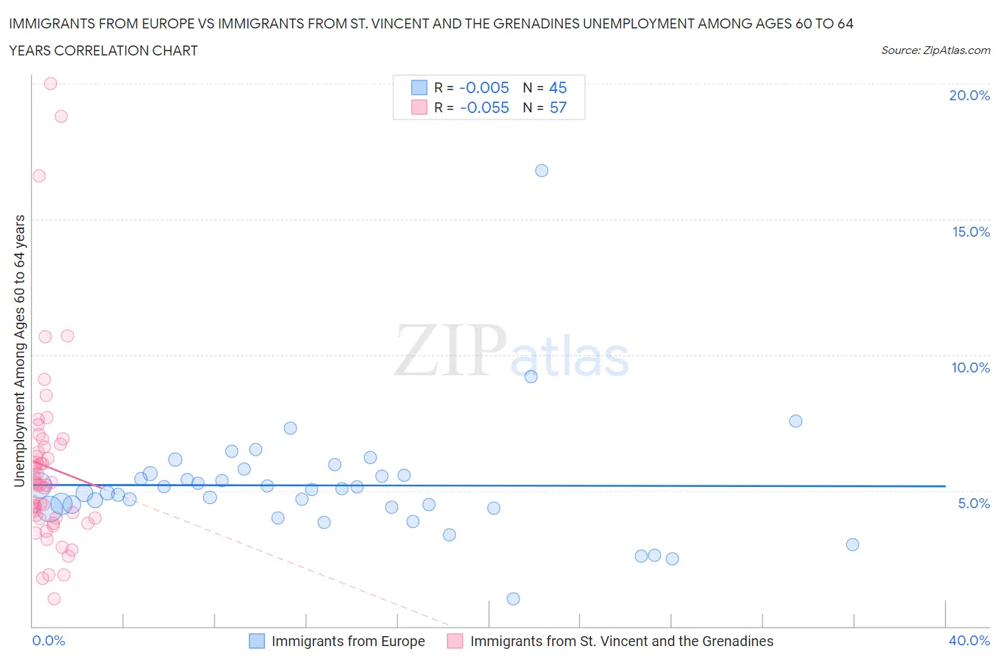 Immigrants from Europe vs Immigrants from St. Vincent and the Grenadines Unemployment Among Ages 60 to 64 years