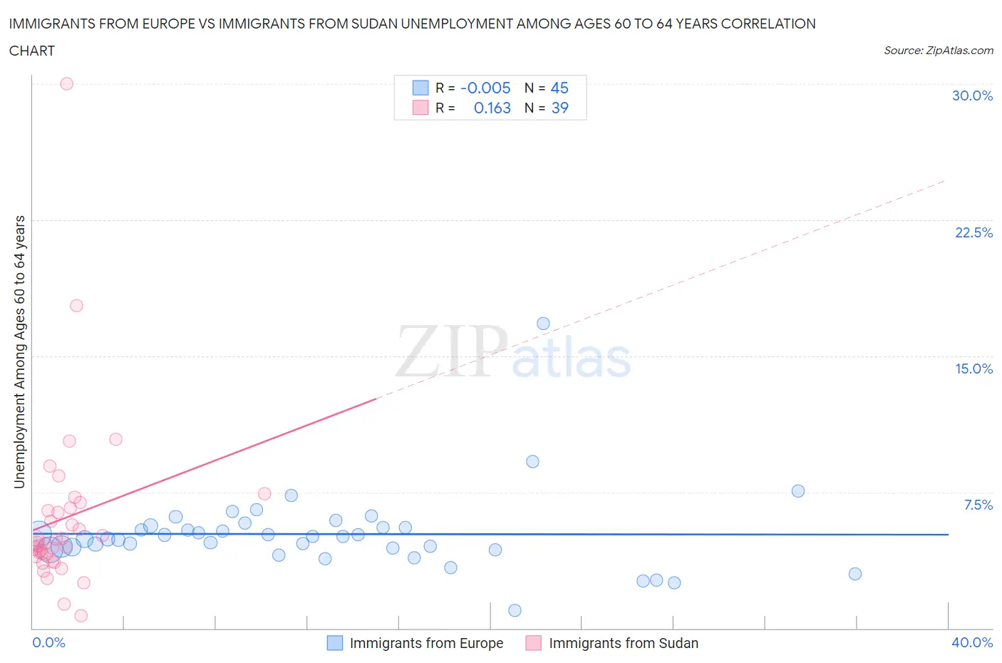 Immigrants from Europe vs Immigrants from Sudan Unemployment Among Ages 60 to 64 years