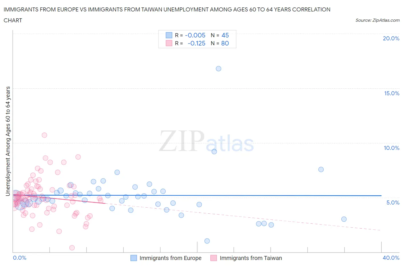 Immigrants from Europe vs Immigrants from Taiwan Unemployment Among Ages 60 to 64 years