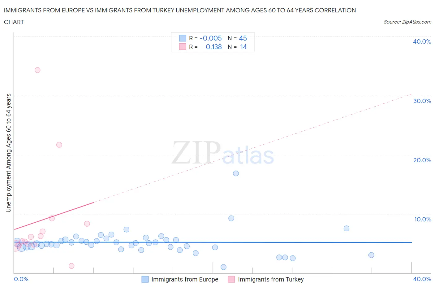 Immigrants from Europe vs Immigrants from Turkey Unemployment Among Ages 60 to 64 years