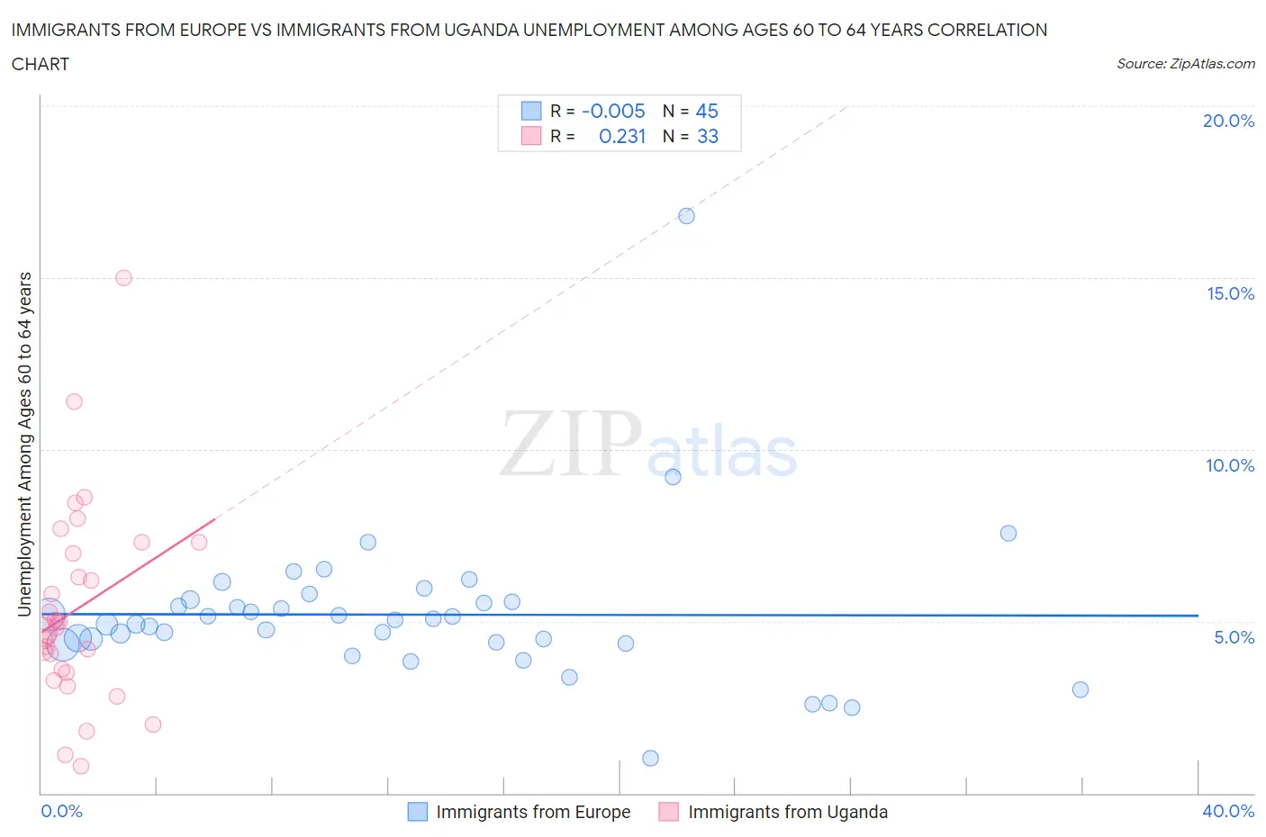 Immigrants from Europe vs Immigrants from Uganda Unemployment Among Ages 60 to 64 years