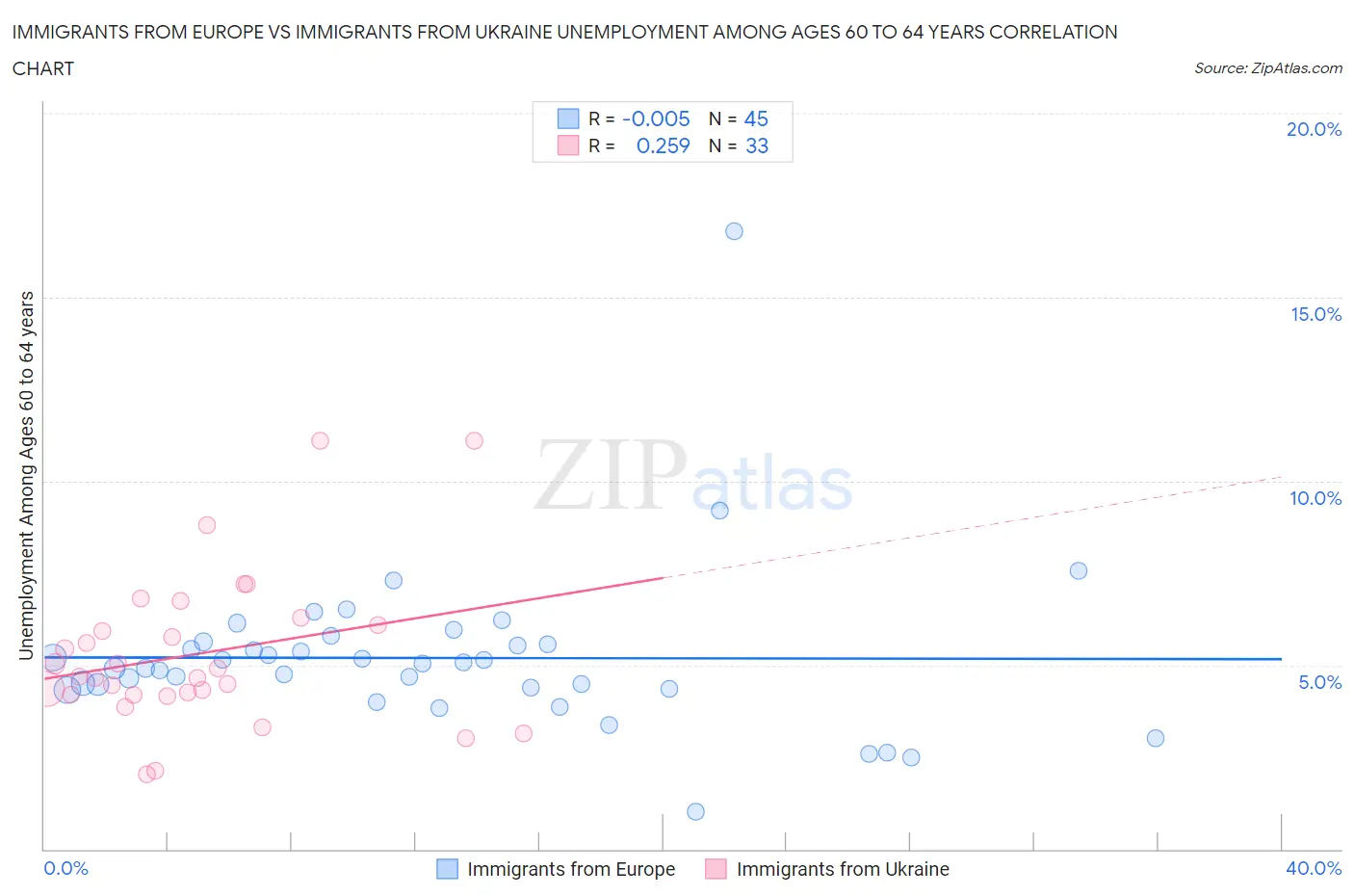 Immigrants from Europe vs Immigrants from Ukraine Unemployment Among Ages 60 to 64 years