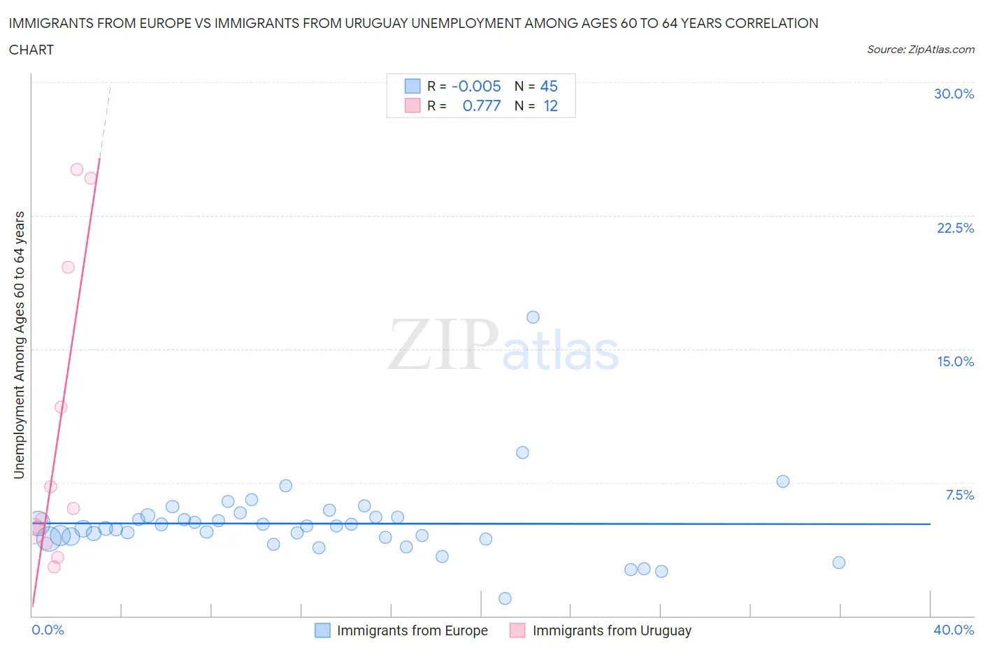 Immigrants from Europe vs Immigrants from Uruguay Unemployment Among Ages 60 to 64 years