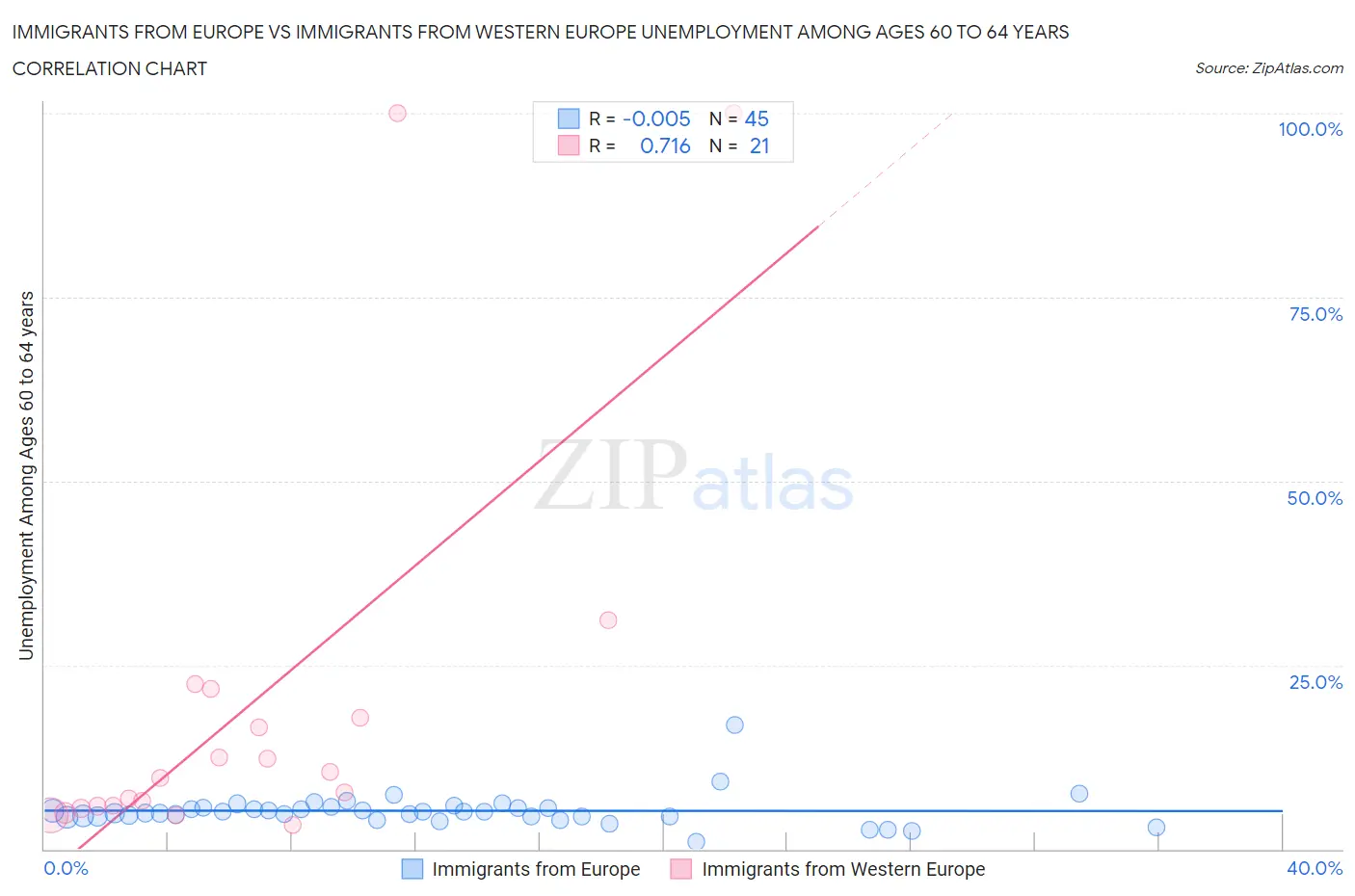 Immigrants from Europe vs Immigrants from Western Europe Unemployment Among Ages 60 to 64 years
