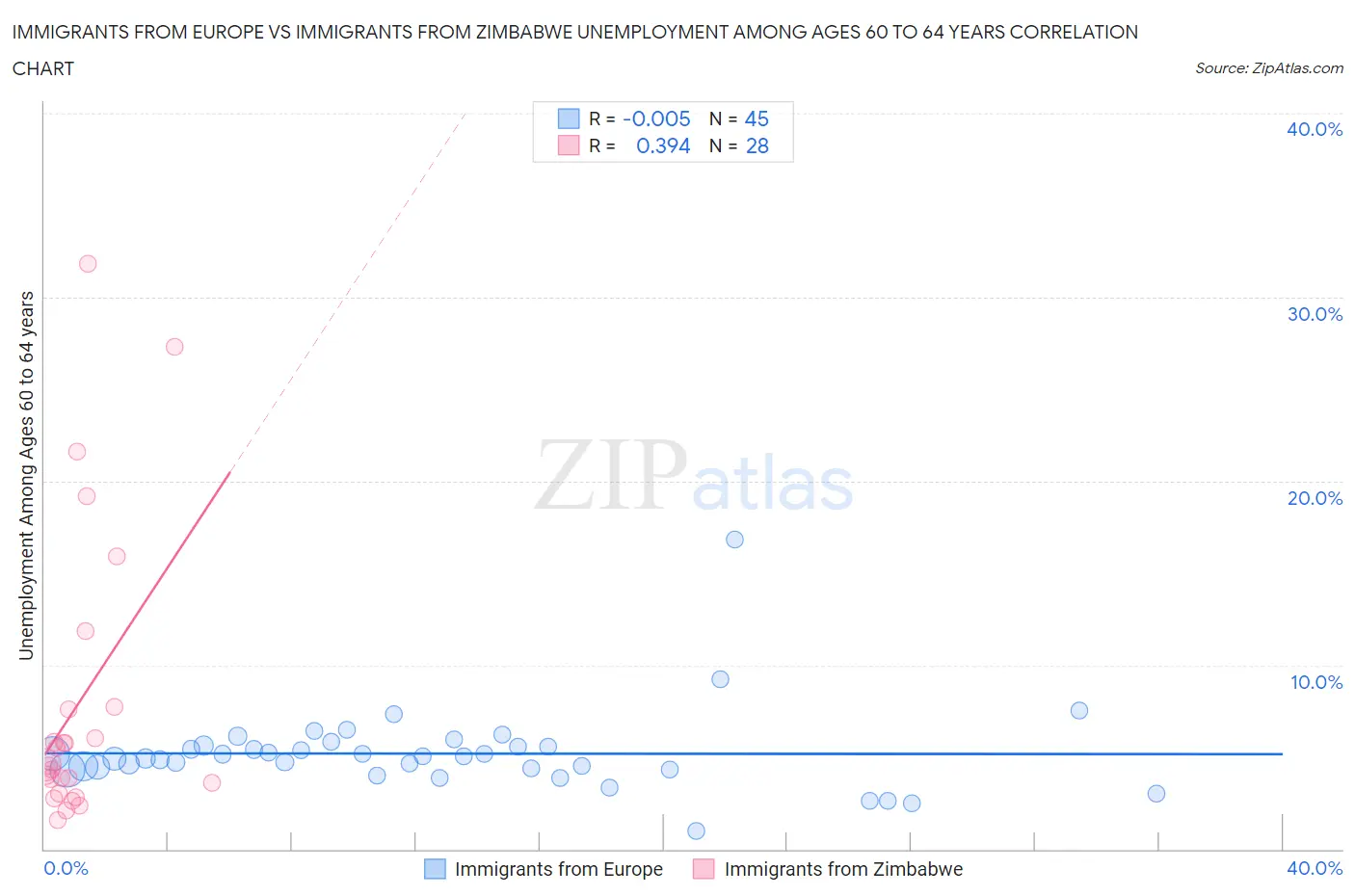 Immigrants from Europe vs Immigrants from Zimbabwe Unemployment Among Ages 60 to 64 years