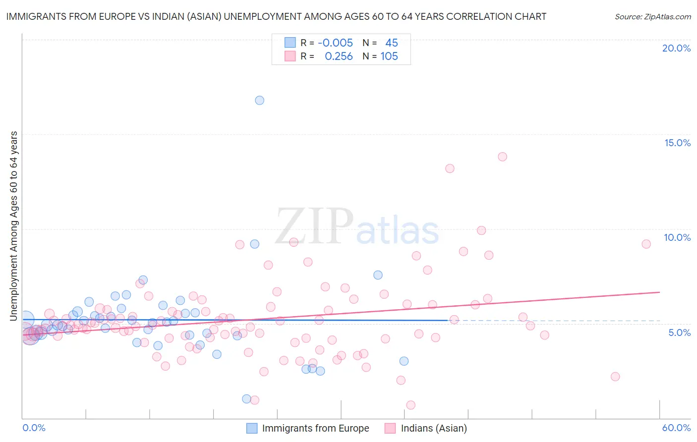 Immigrants from Europe vs Indian (Asian) Unemployment Among Ages 60 to 64 years