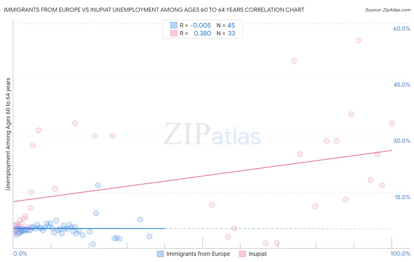 Immigrants from Europe vs Inupiat Unemployment Among Ages 60 to 64 years