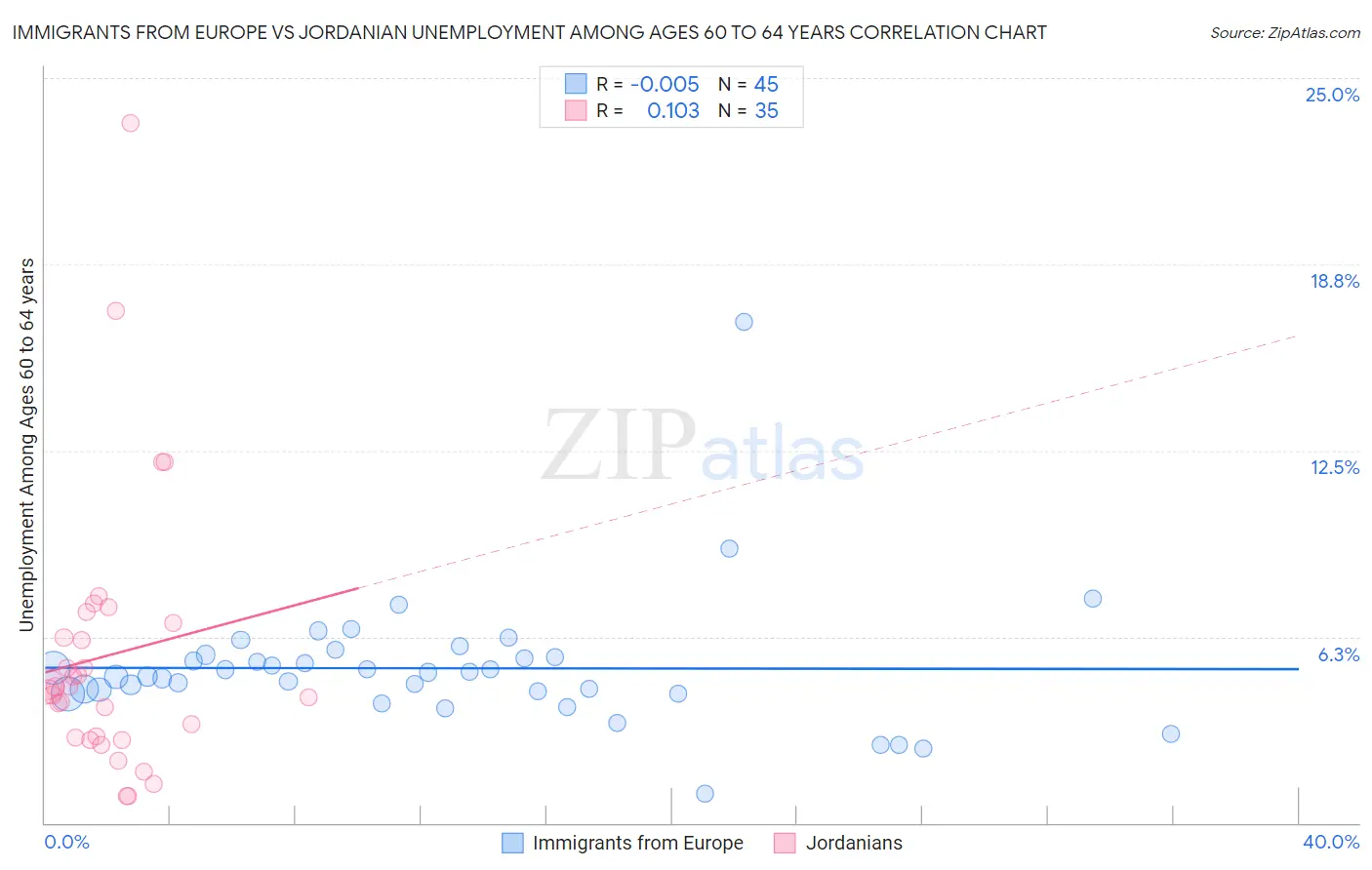 Immigrants from Europe vs Jordanian Unemployment Among Ages 60 to 64 years