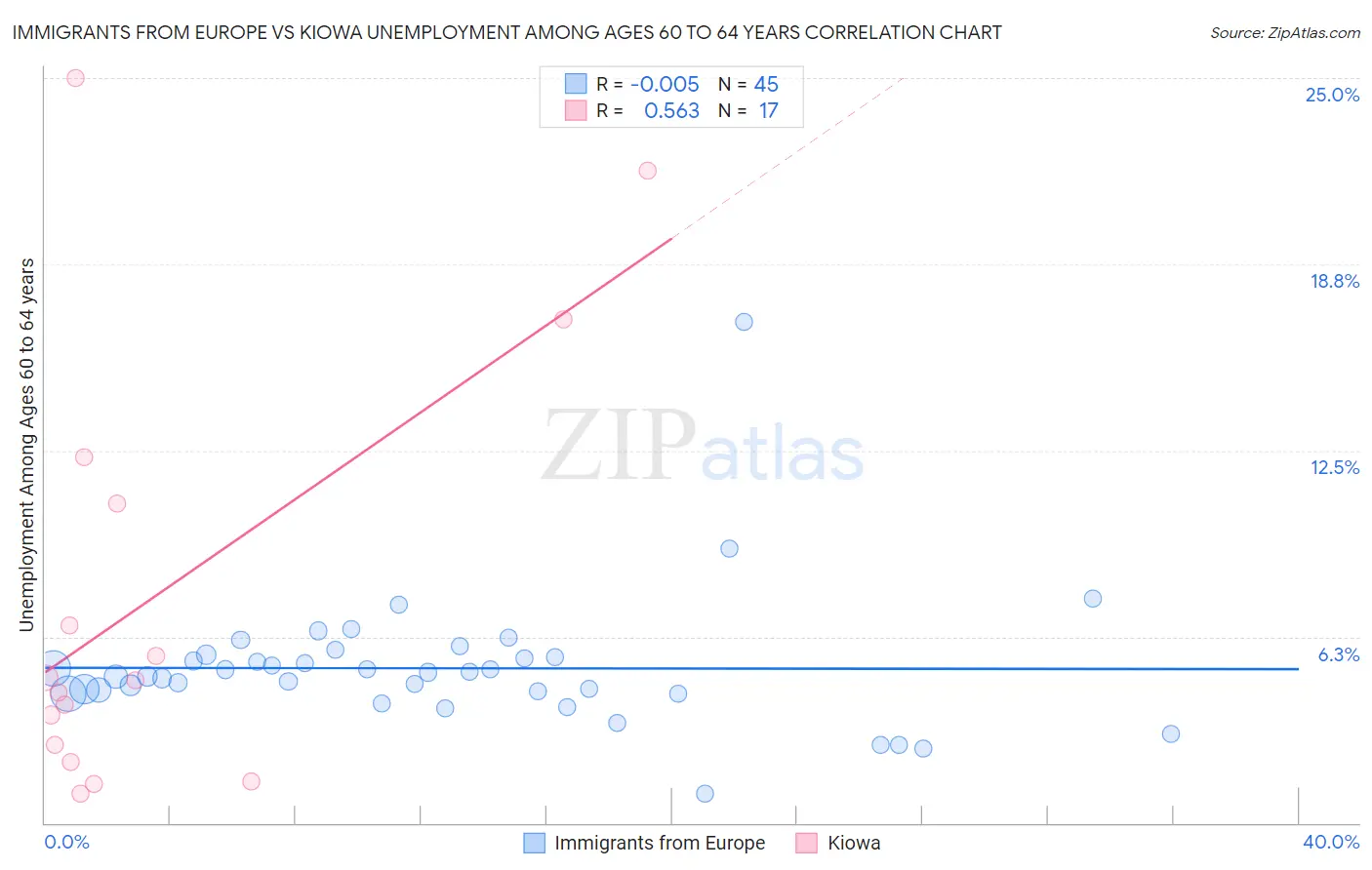 Immigrants from Europe vs Kiowa Unemployment Among Ages 60 to 64 years