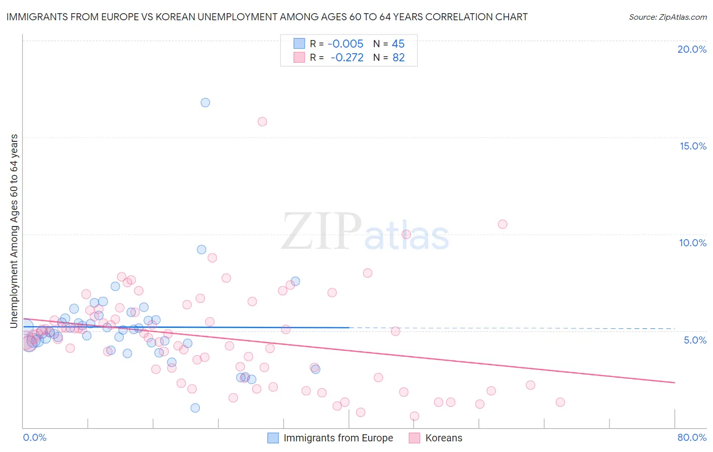 Immigrants from Europe vs Korean Unemployment Among Ages 60 to 64 years