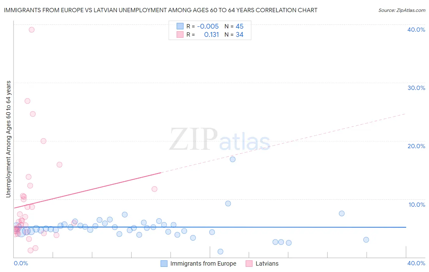Immigrants from Europe vs Latvian Unemployment Among Ages 60 to 64 years