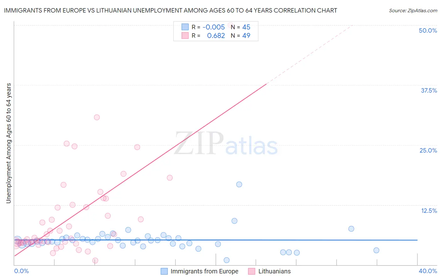 Immigrants from Europe vs Lithuanian Unemployment Among Ages 60 to 64 years