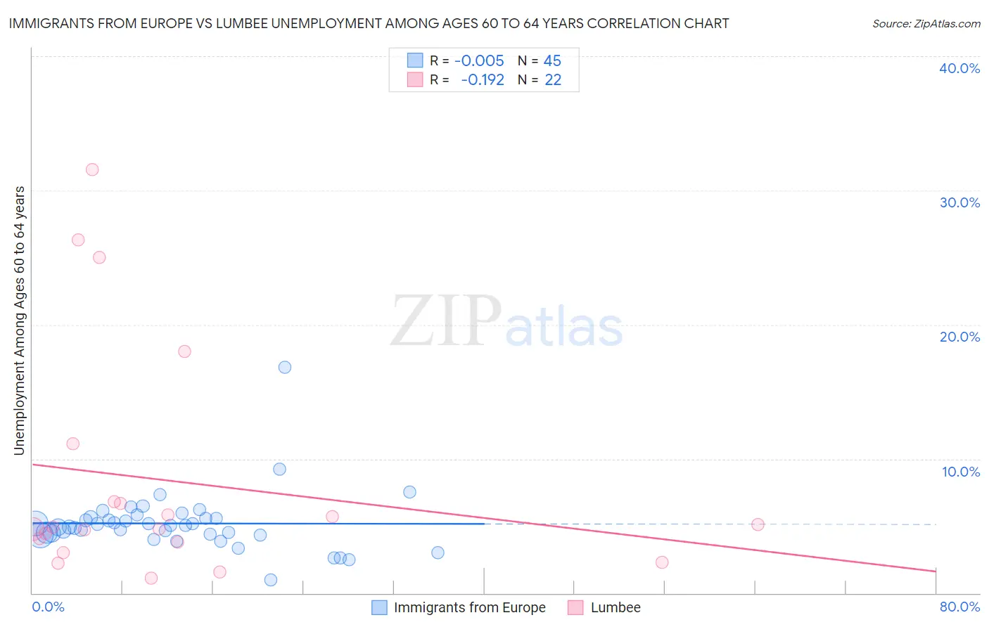 Immigrants from Europe vs Lumbee Unemployment Among Ages 60 to 64 years