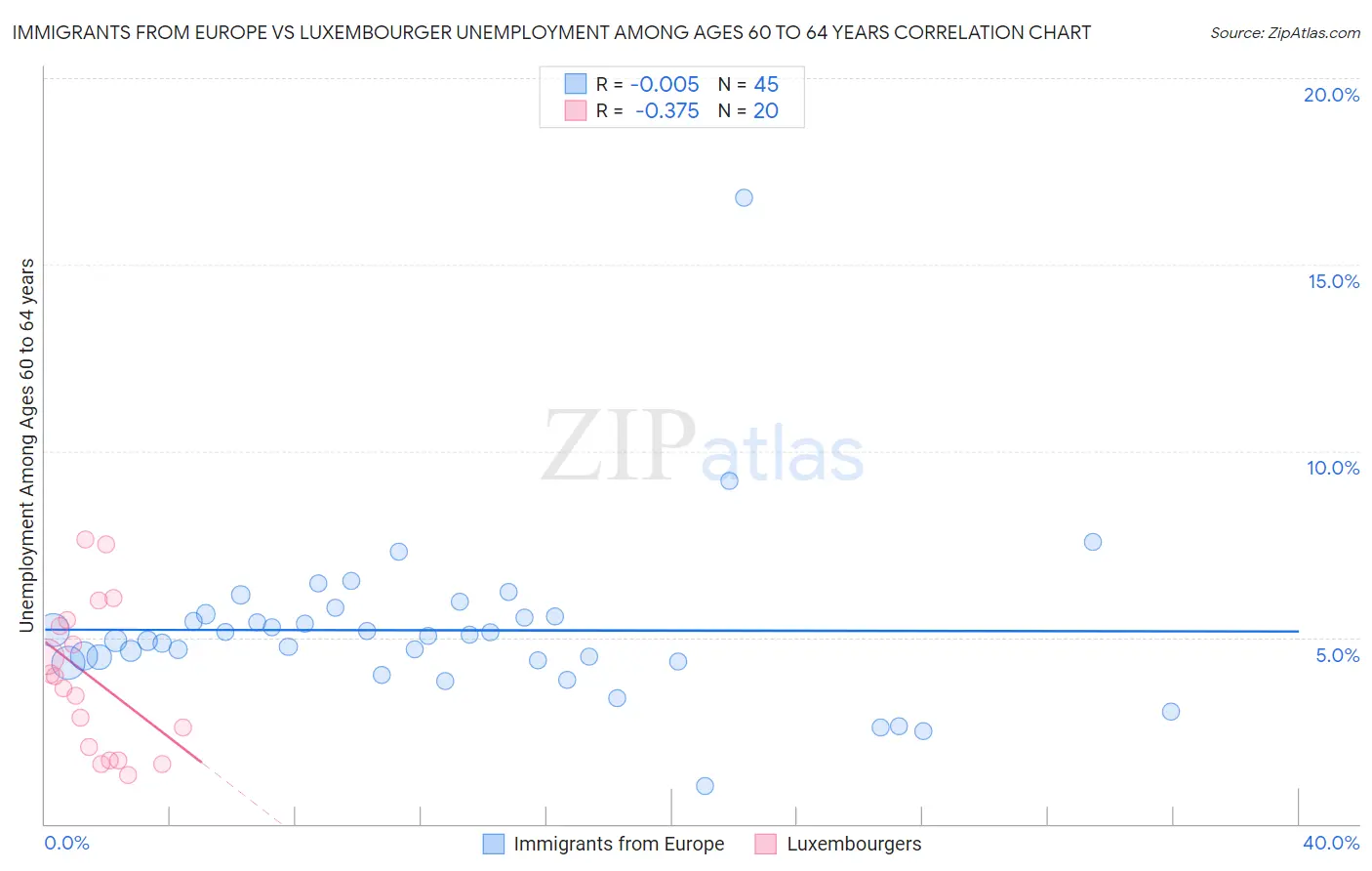 Immigrants from Europe vs Luxembourger Unemployment Among Ages 60 to 64 years