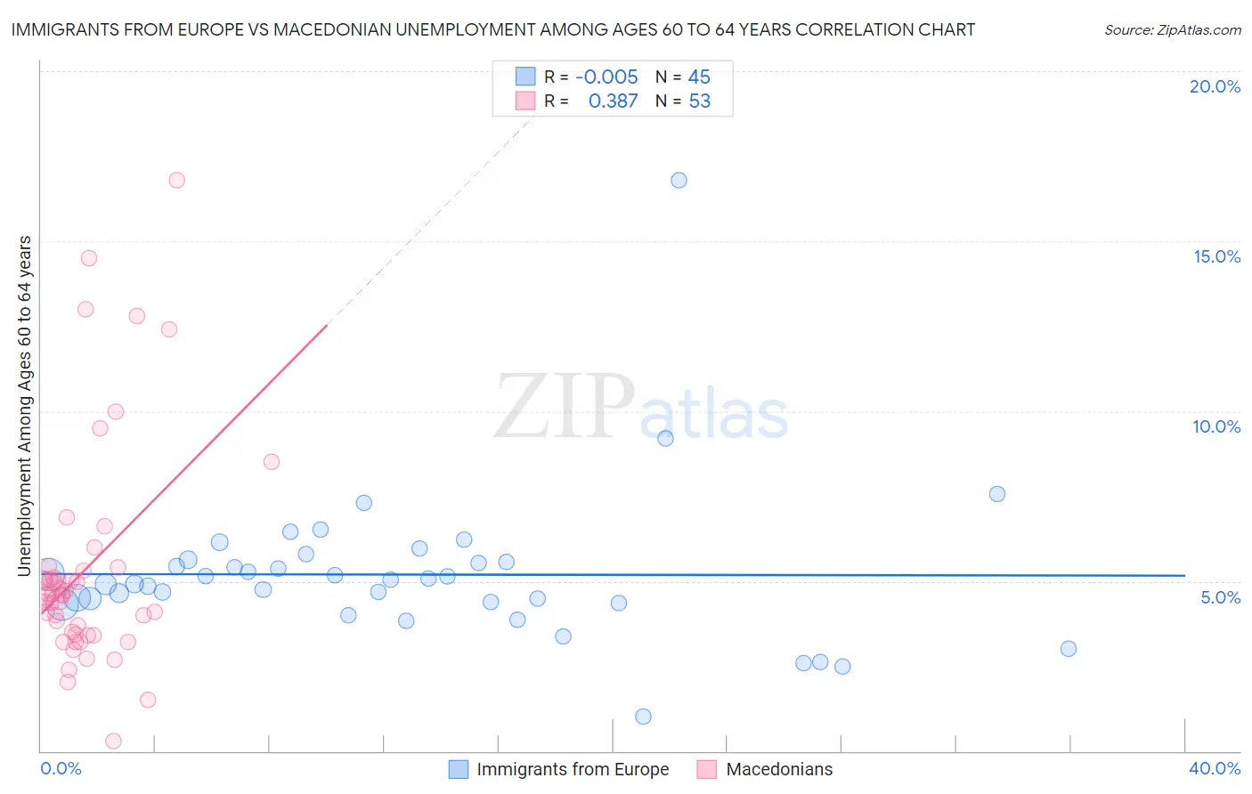 Immigrants from Europe vs Macedonian Unemployment Among Ages 60 to 64 years