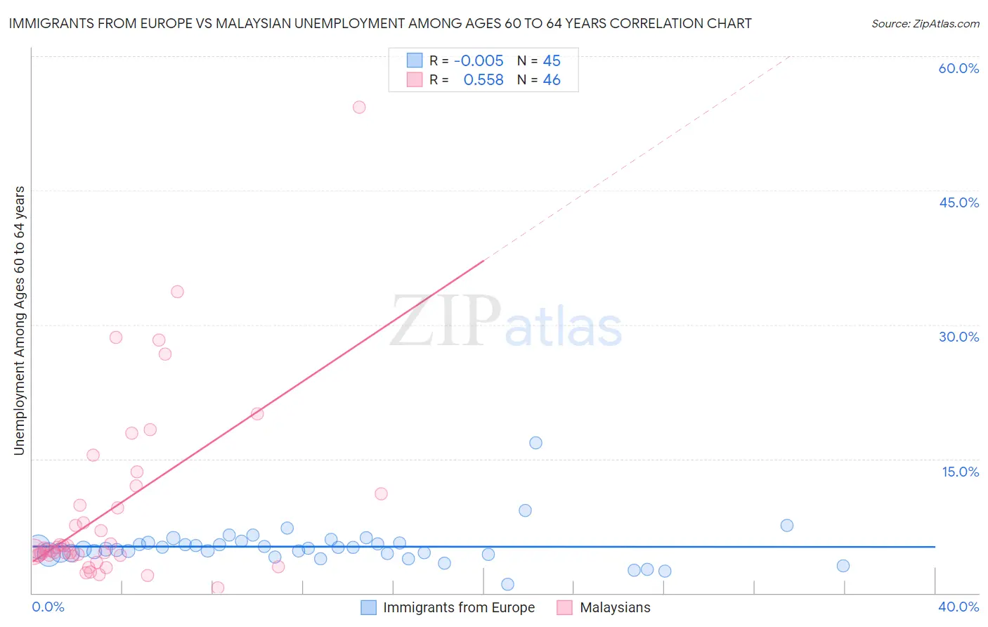Immigrants from Europe vs Malaysian Unemployment Among Ages 60 to 64 years
