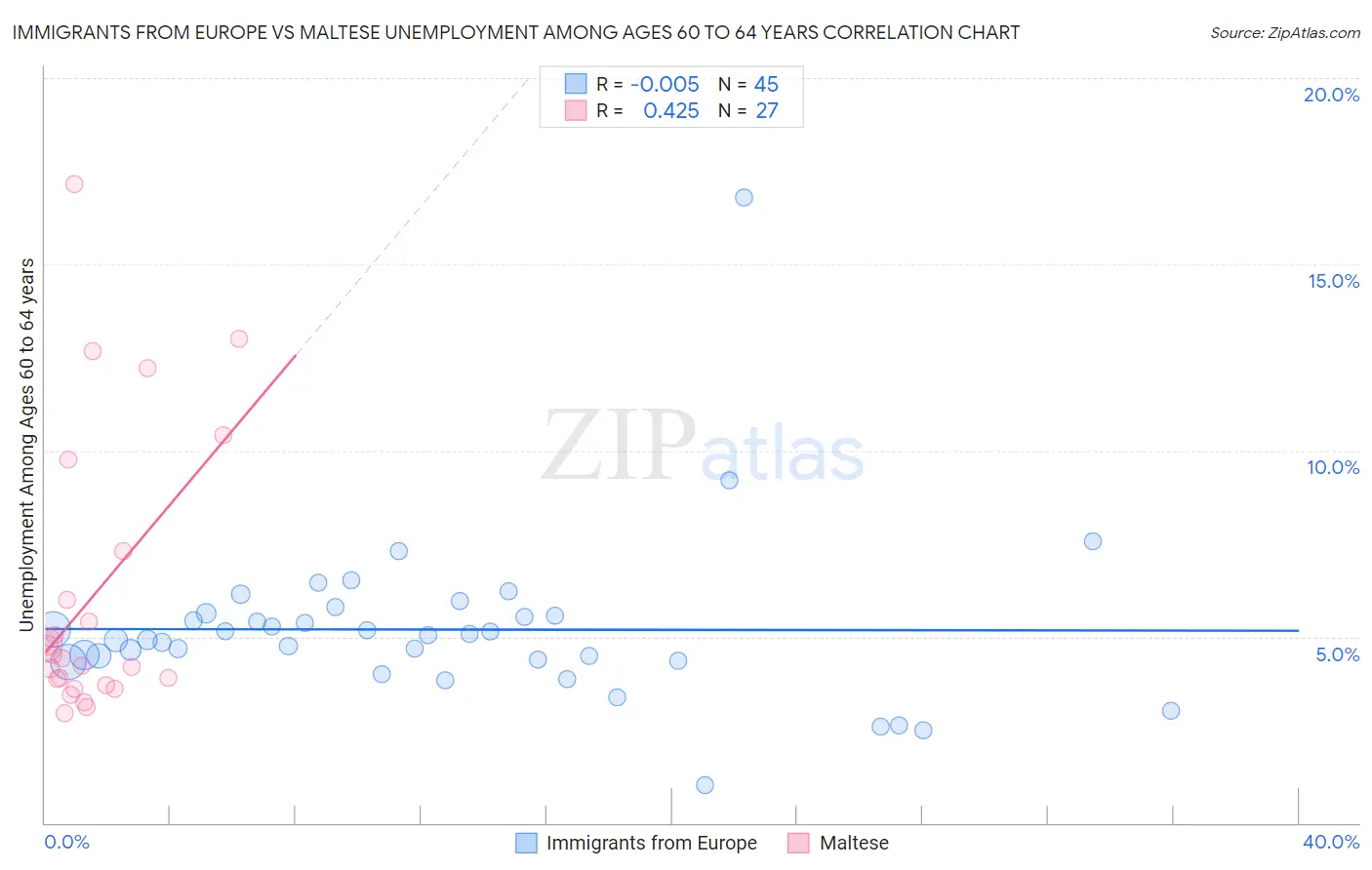 Immigrants from Europe vs Maltese Unemployment Among Ages 60 to 64 years