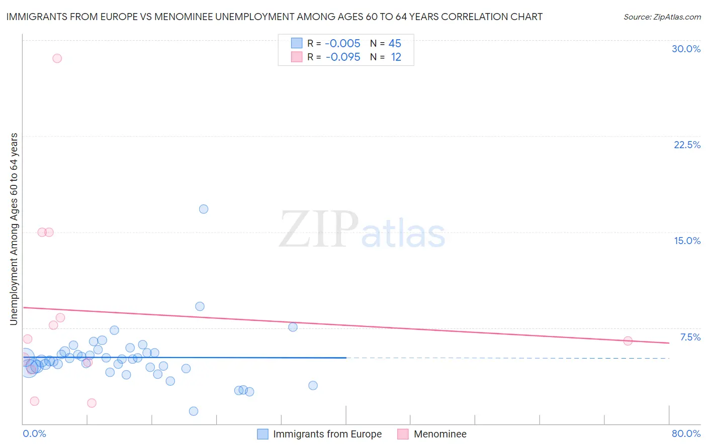 Immigrants from Europe vs Menominee Unemployment Among Ages 60 to 64 years