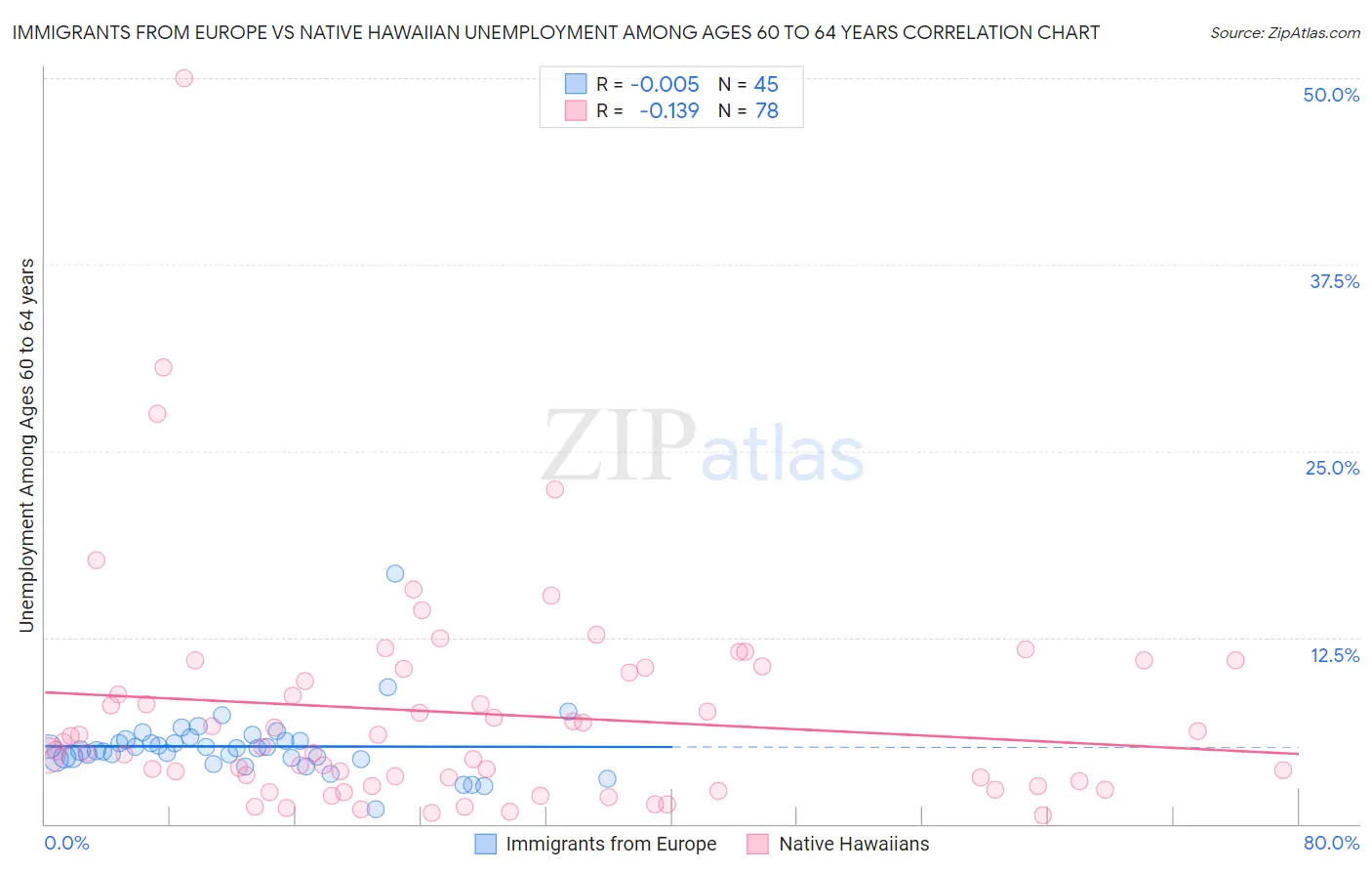 Immigrants from Europe vs Native Hawaiian Unemployment Among Ages 60 to 64 years