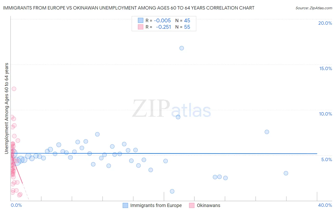 Immigrants from Europe vs Okinawan Unemployment Among Ages 60 to 64 years