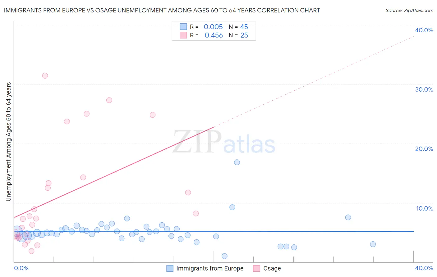 Immigrants from Europe vs Osage Unemployment Among Ages 60 to 64 years