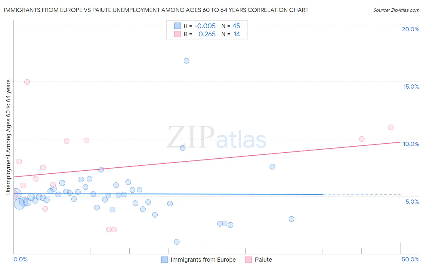 Immigrants from Europe vs Paiute Unemployment Among Ages 60 to 64 years