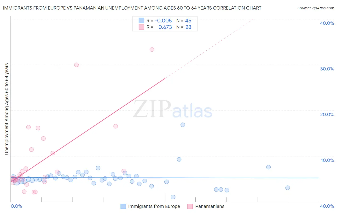 Immigrants from Europe vs Panamanian Unemployment Among Ages 60 to 64 years