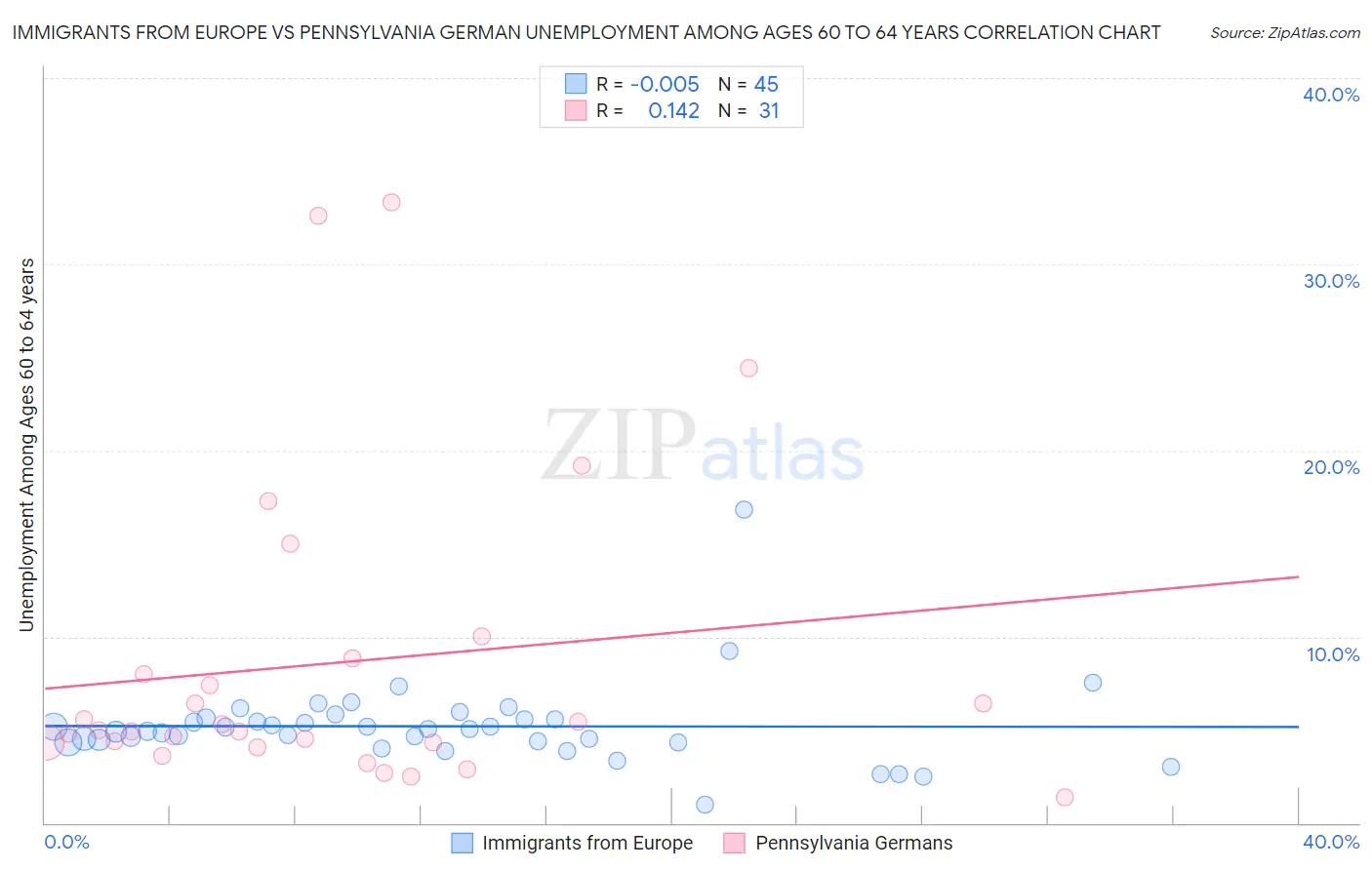 Immigrants from Europe vs Pennsylvania German Unemployment Among Ages 60 to 64 years