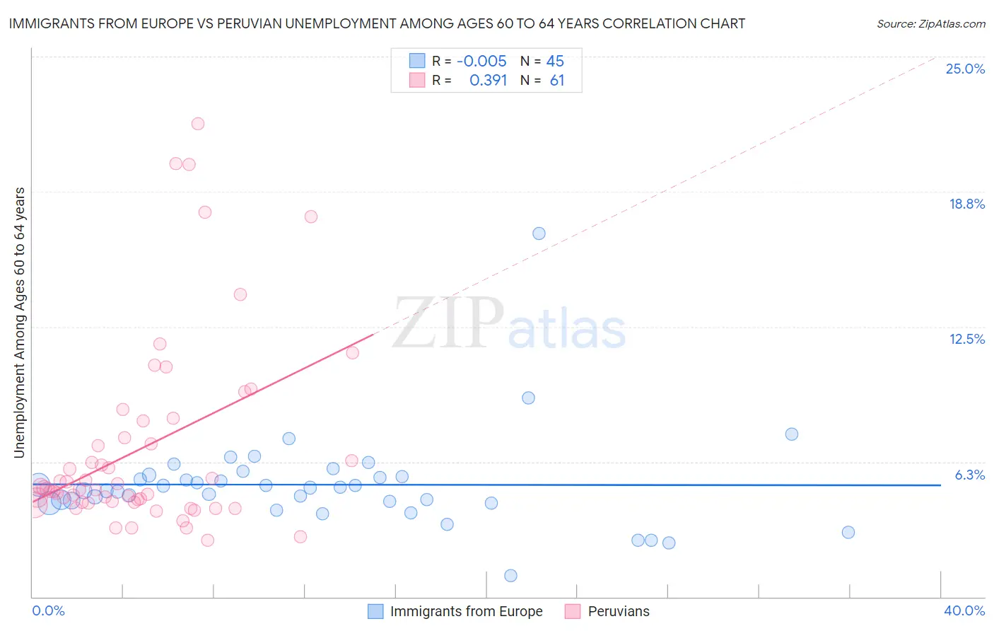 Immigrants from Europe vs Peruvian Unemployment Among Ages 60 to 64 years