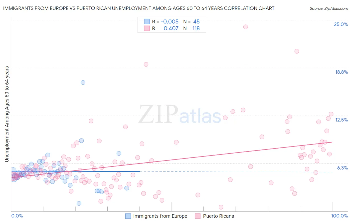 Immigrants from Europe vs Puerto Rican Unemployment Among Ages 60 to 64 years