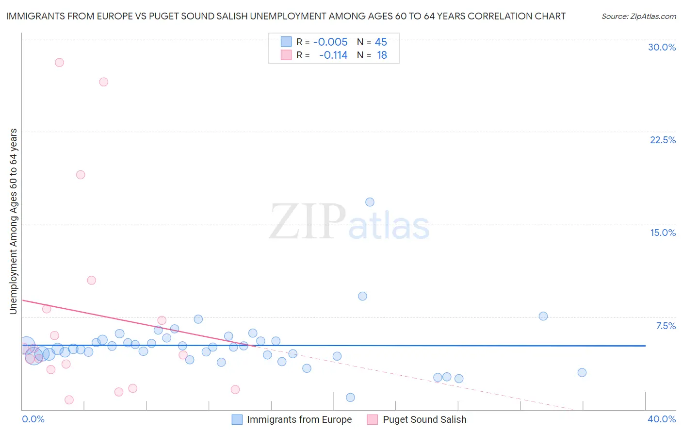 Immigrants from Europe vs Puget Sound Salish Unemployment Among Ages 60 to 64 years