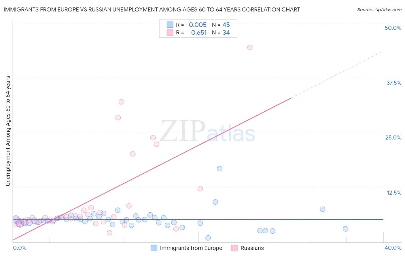 Immigrants from Europe vs Russian Unemployment Among Ages 60 to 64 years