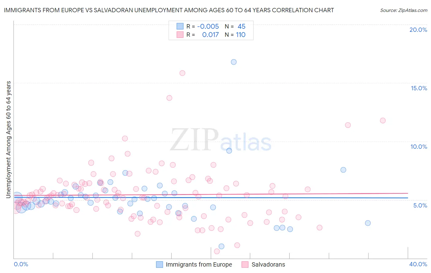 Immigrants from Europe vs Salvadoran Unemployment Among Ages 60 to 64 years