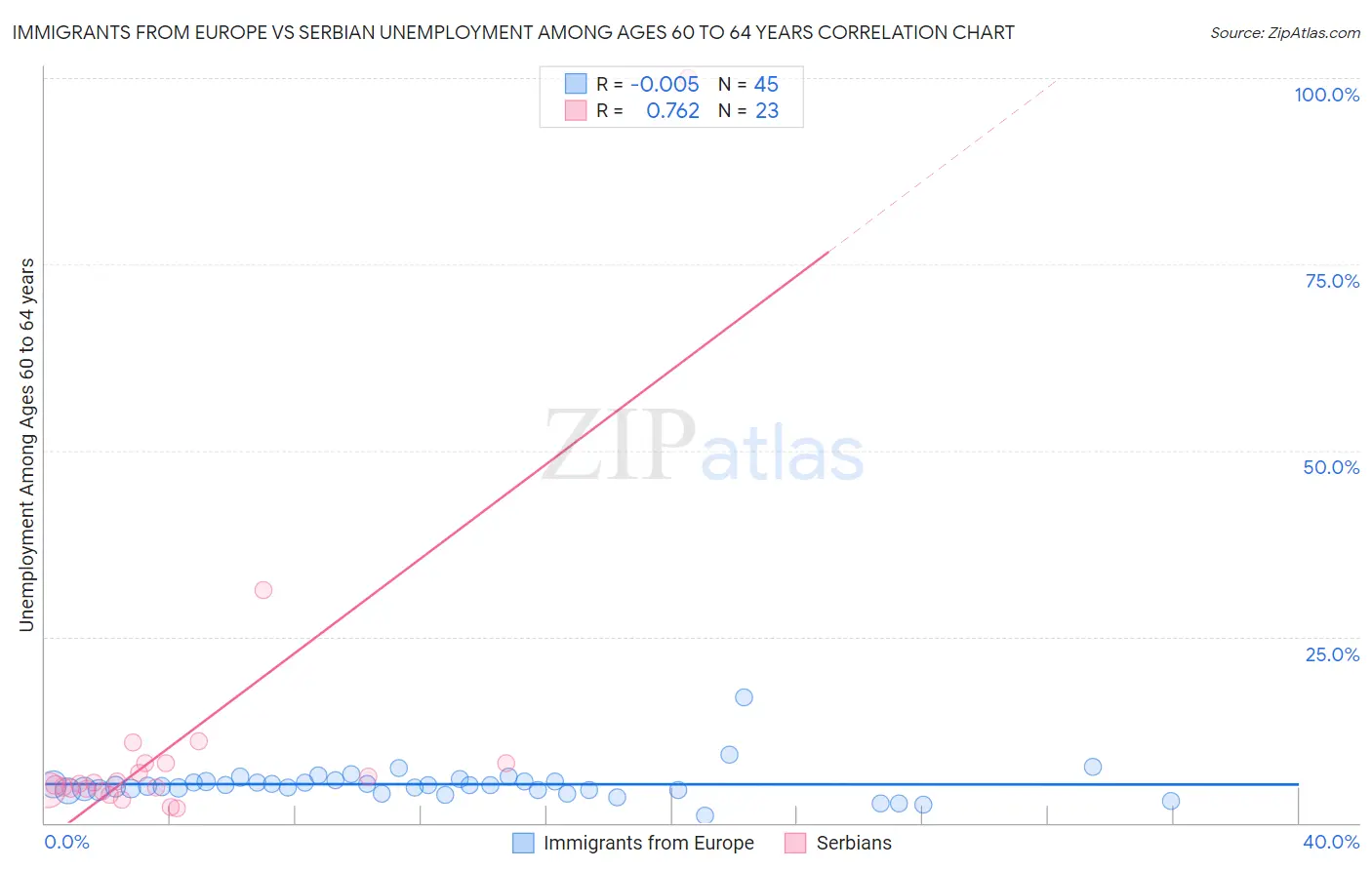 Immigrants from Europe vs Serbian Unemployment Among Ages 60 to 64 years