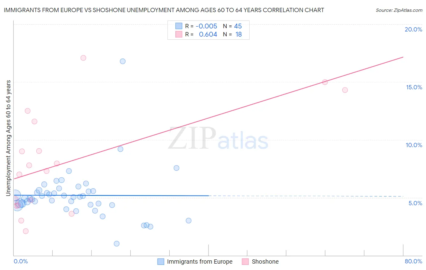 Immigrants from Europe vs Shoshone Unemployment Among Ages 60 to 64 years
