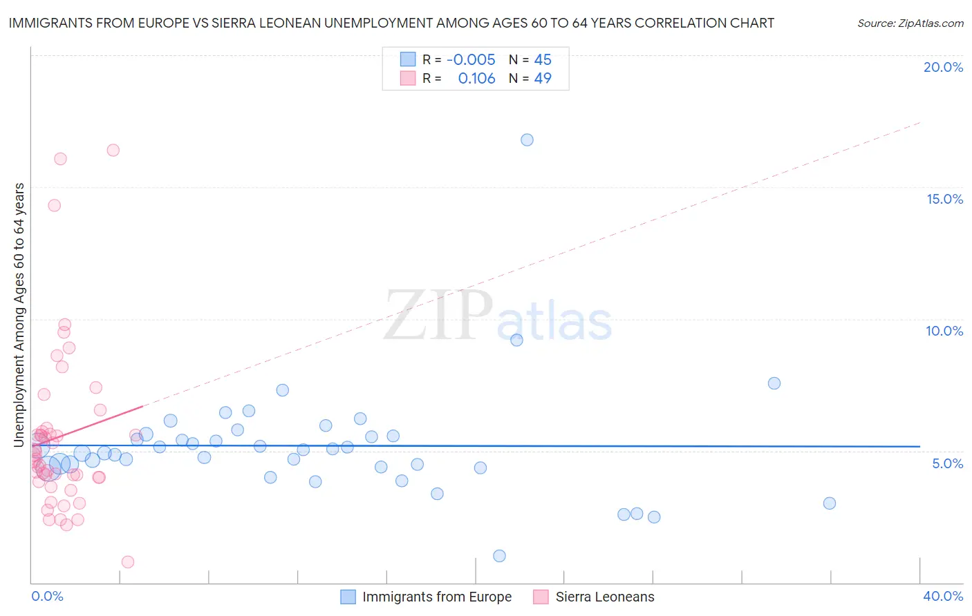 Immigrants from Europe vs Sierra Leonean Unemployment Among Ages 60 to 64 years