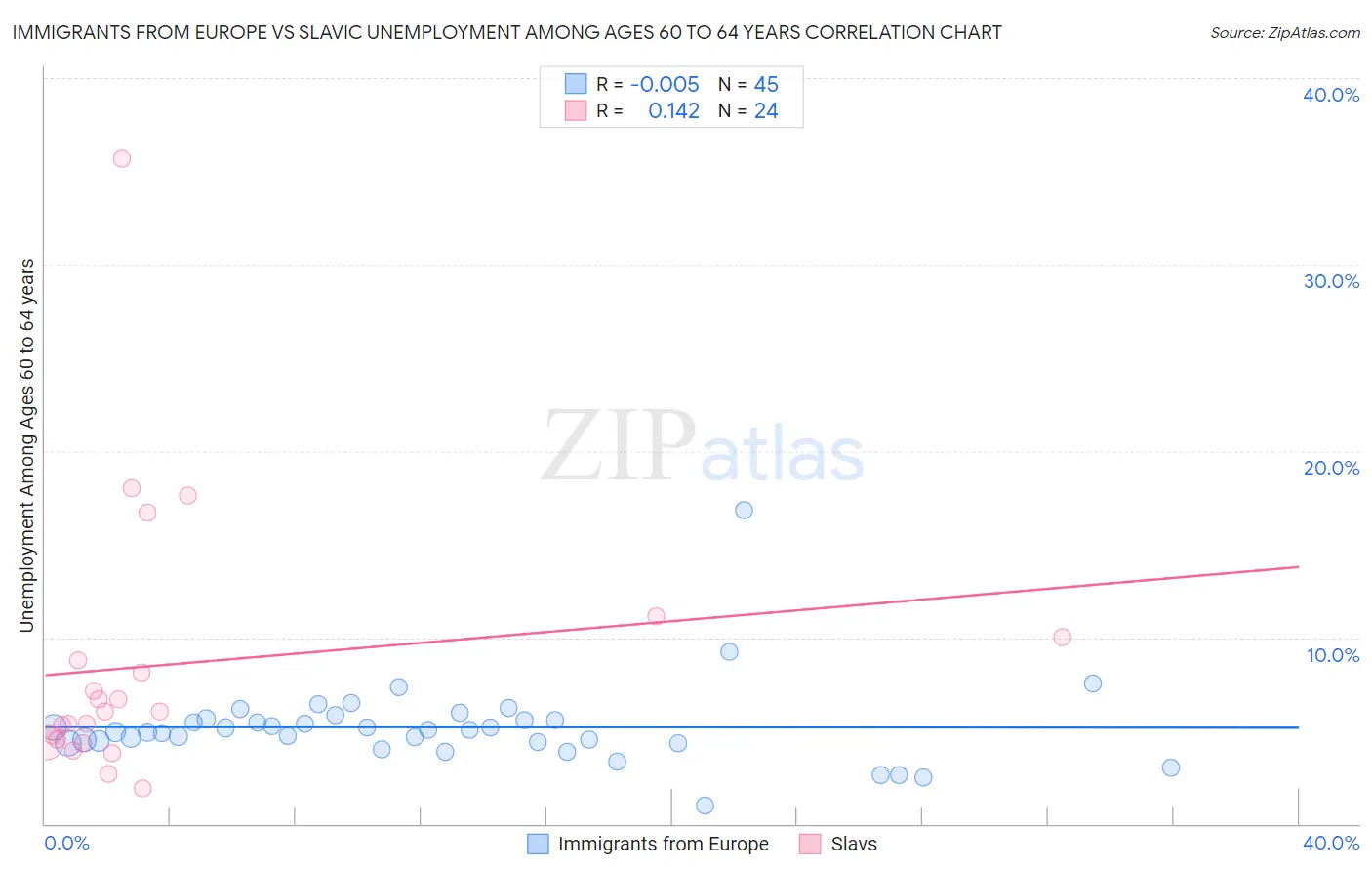 Immigrants from Europe vs Slavic Unemployment Among Ages 60 to 64 years
