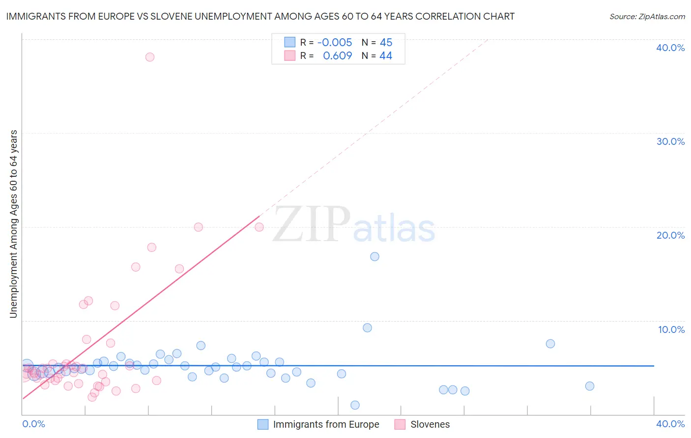 Immigrants from Europe vs Slovene Unemployment Among Ages 60 to 64 years