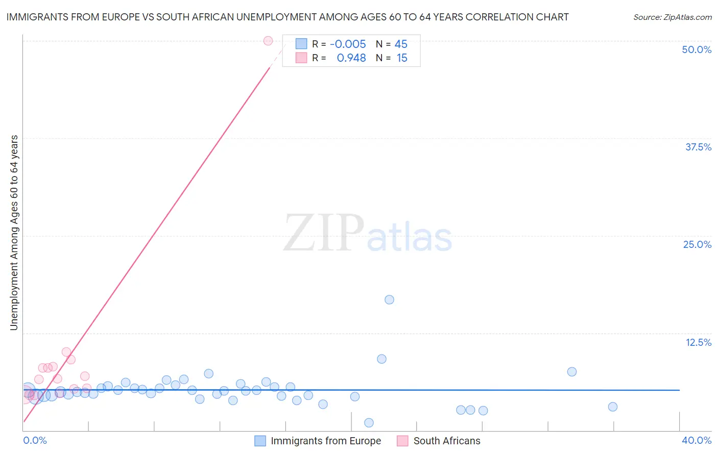 Immigrants from Europe vs South African Unemployment Among Ages 60 to 64 years