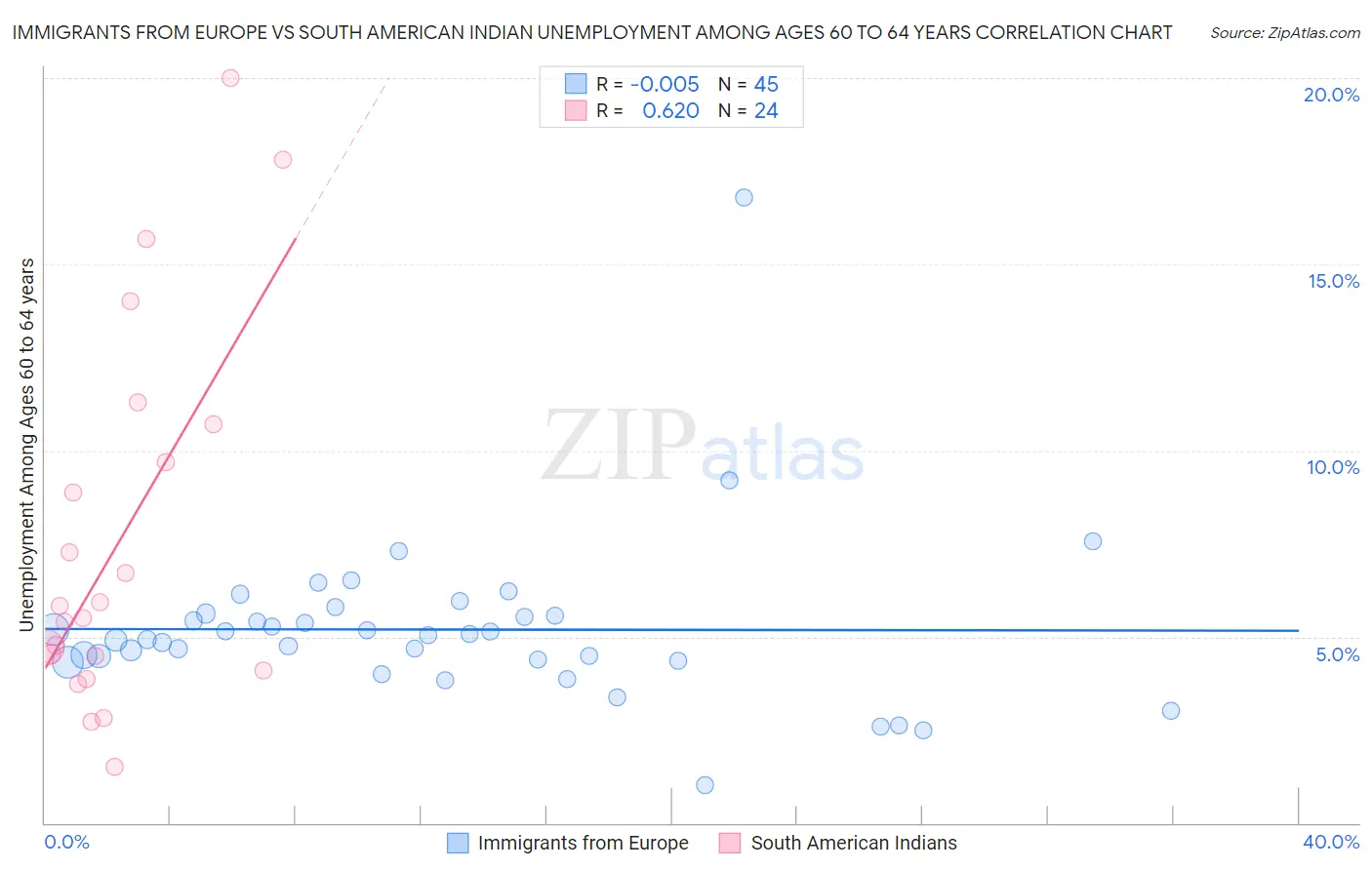 Immigrants from Europe vs South American Indian Unemployment Among Ages 60 to 64 years