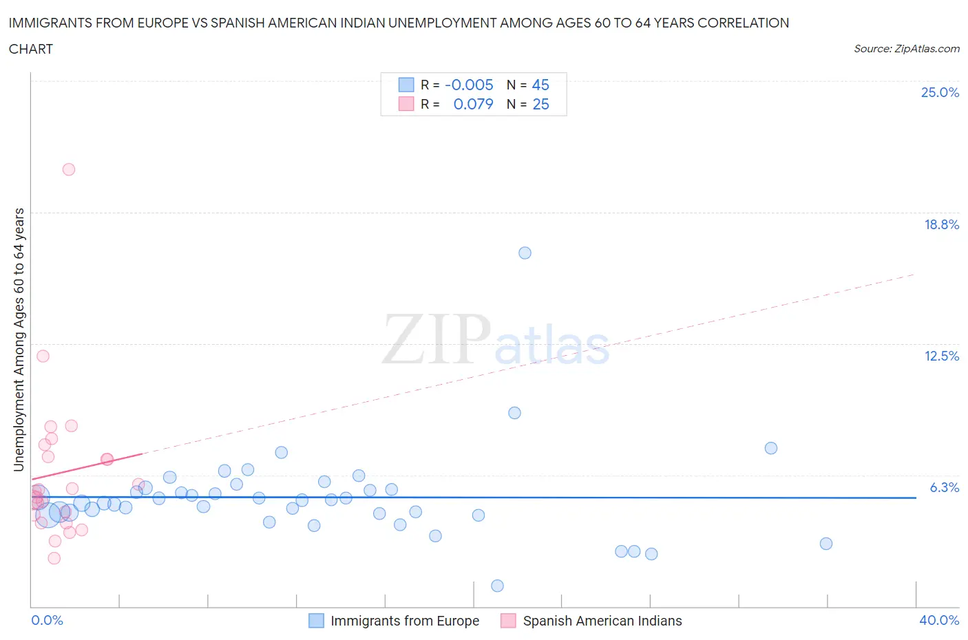 Immigrants from Europe vs Spanish American Indian Unemployment Among Ages 60 to 64 years