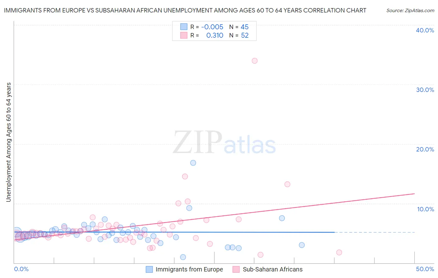 Immigrants from Europe vs Subsaharan African Unemployment Among Ages 60 to 64 years
