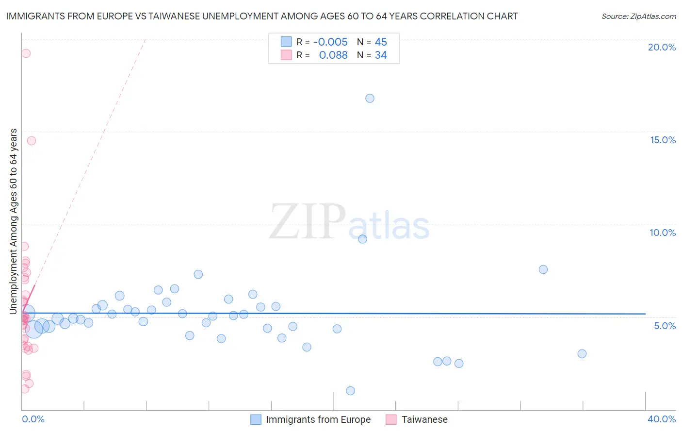 Immigrants from Europe vs Taiwanese Unemployment Among Ages 60 to 64 years