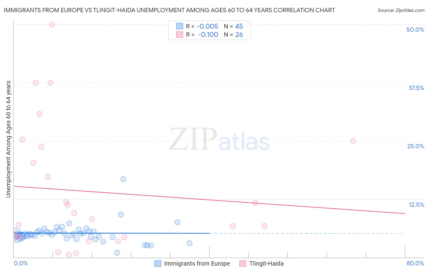 Immigrants from Europe vs Tlingit-Haida Unemployment Among Ages 60 to 64 years
