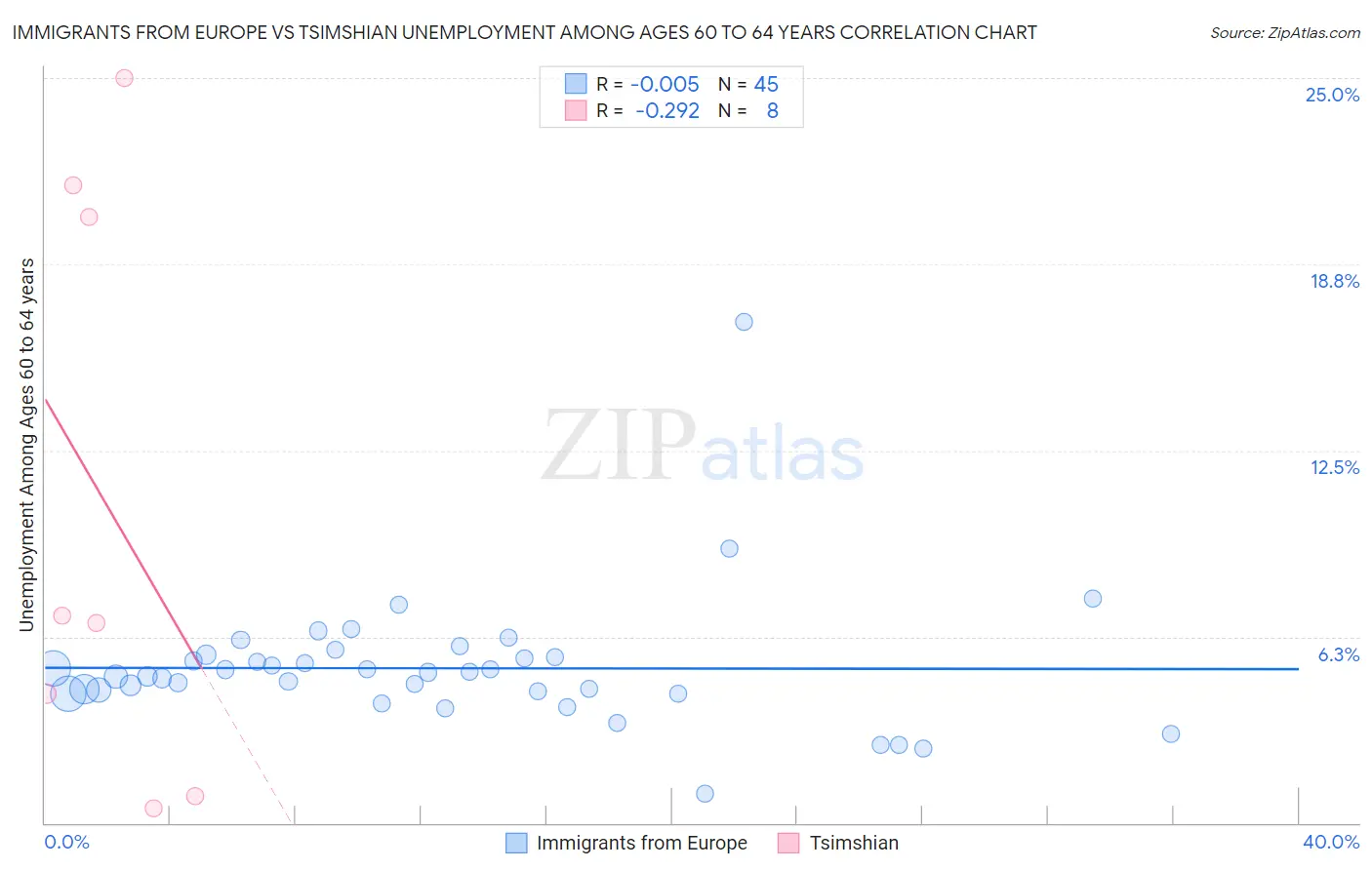 Immigrants from Europe vs Tsimshian Unemployment Among Ages 60 to 64 years