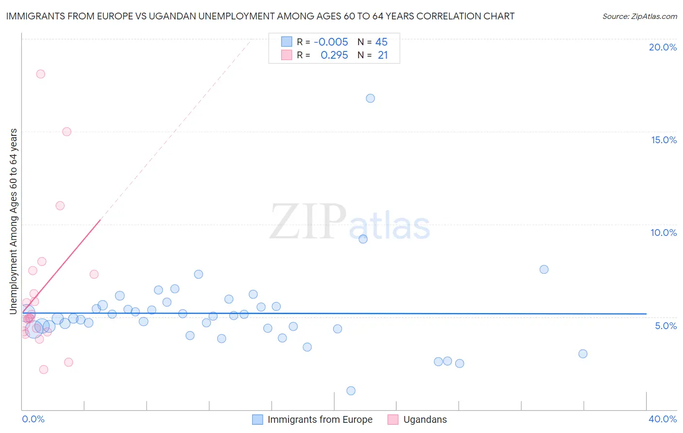 Immigrants from Europe vs Ugandan Unemployment Among Ages 60 to 64 years