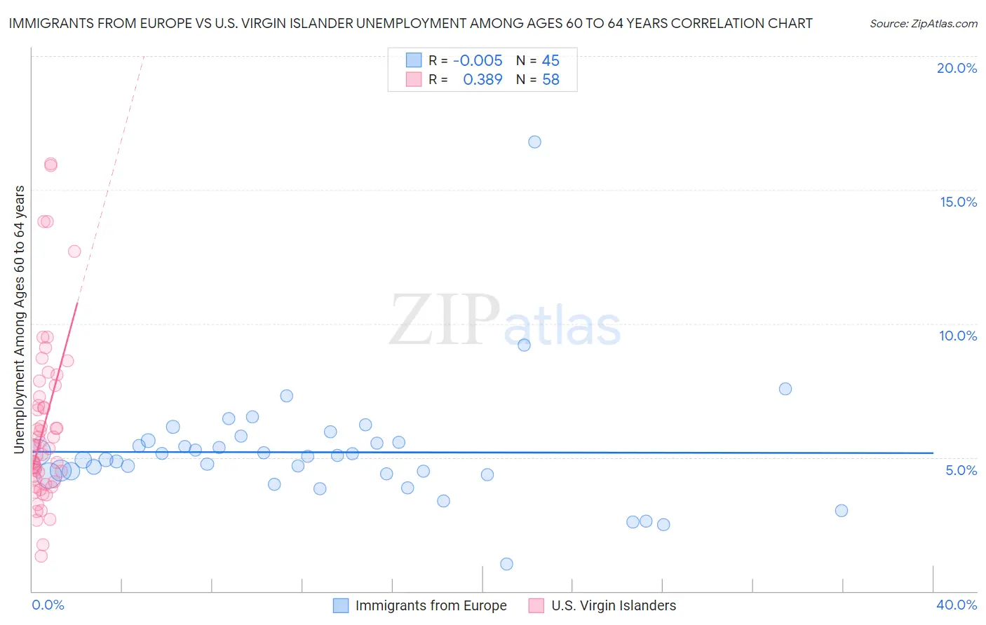 Immigrants from Europe vs U.S. Virgin Islander Unemployment Among Ages 60 to 64 years