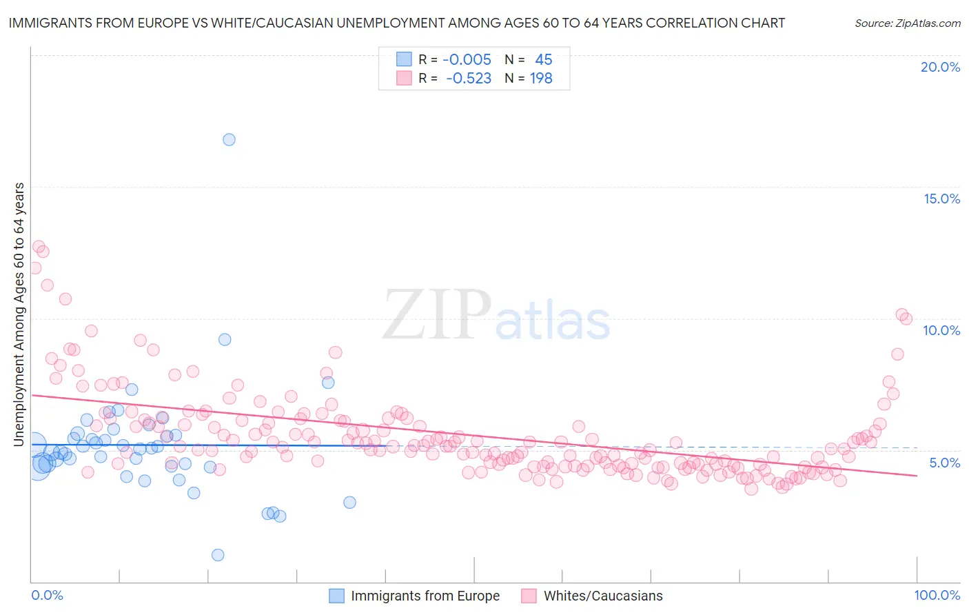 Immigrants from Europe vs White/Caucasian Unemployment Among Ages 60 to 64 years