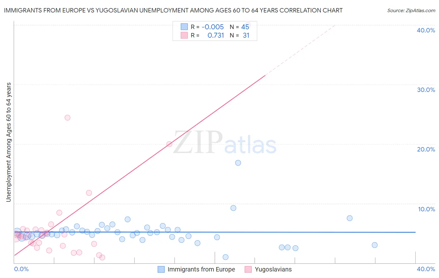Immigrants from Europe vs Yugoslavian Unemployment Among Ages 60 to 64 years